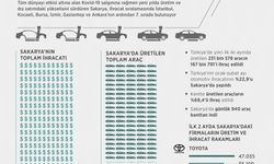 Sakarya'da İki Ayda Üretilen Her 10 Araçtan 7'si İhraç Edildi