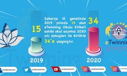 eTwinning Etiketi Alan Okul Sayımız 34’e Yükseldi.